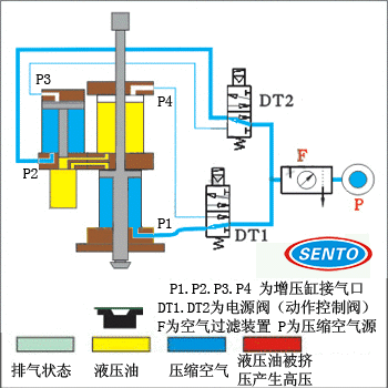 可调行程气液增压缸的工作原理图